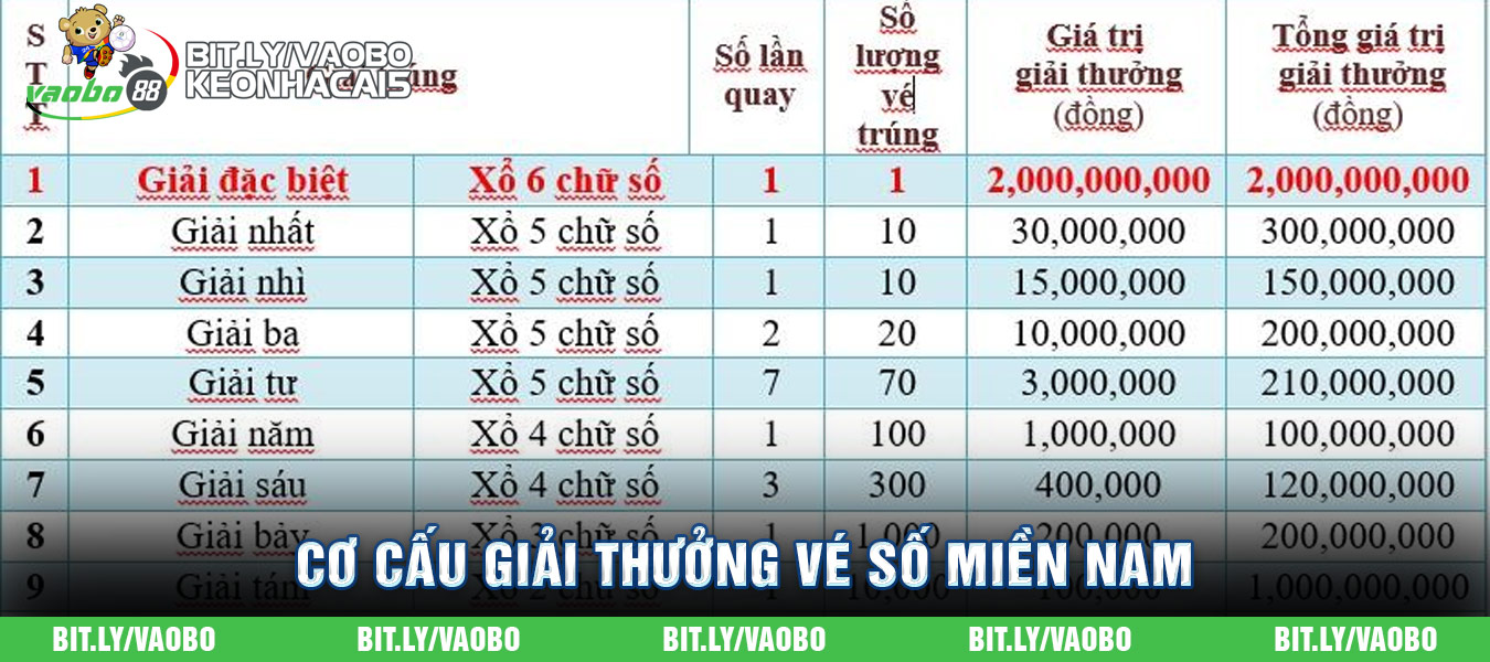 cơ cấu giải thưởng vé số miền nam