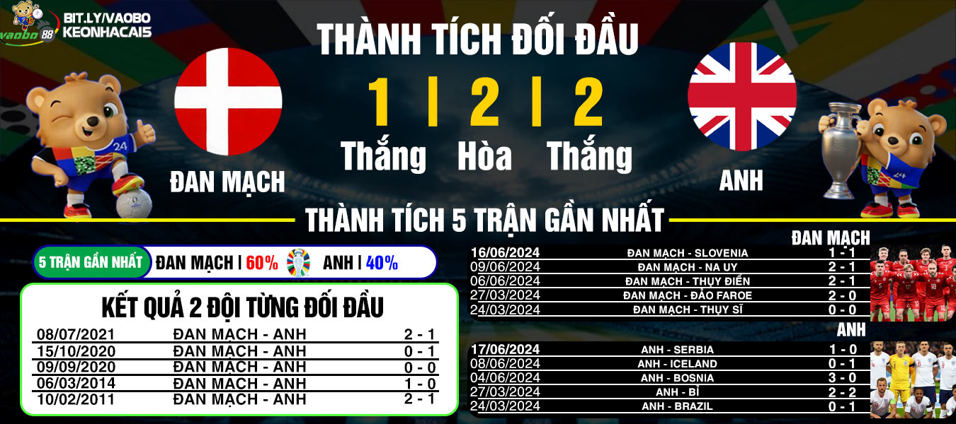 nhận định trân đan mạch và anh