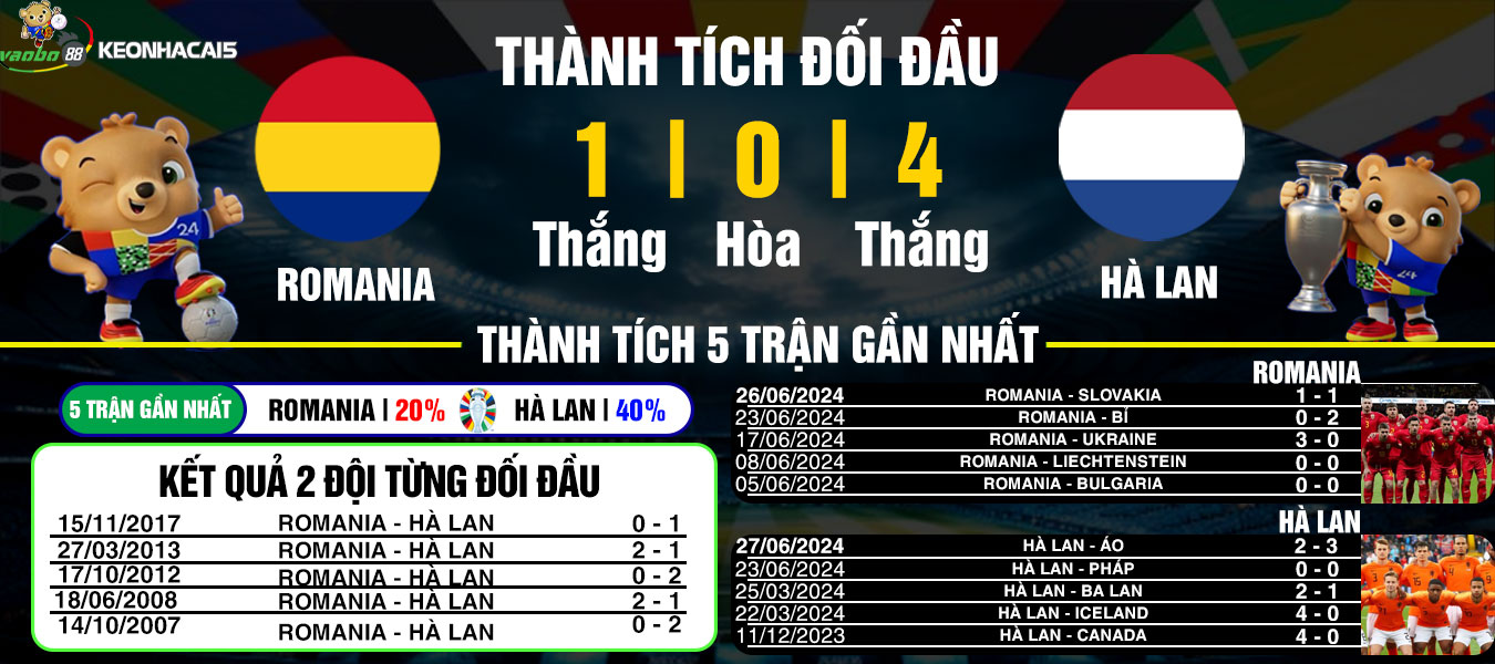 nhận định trận đấu Romania vs hà lan