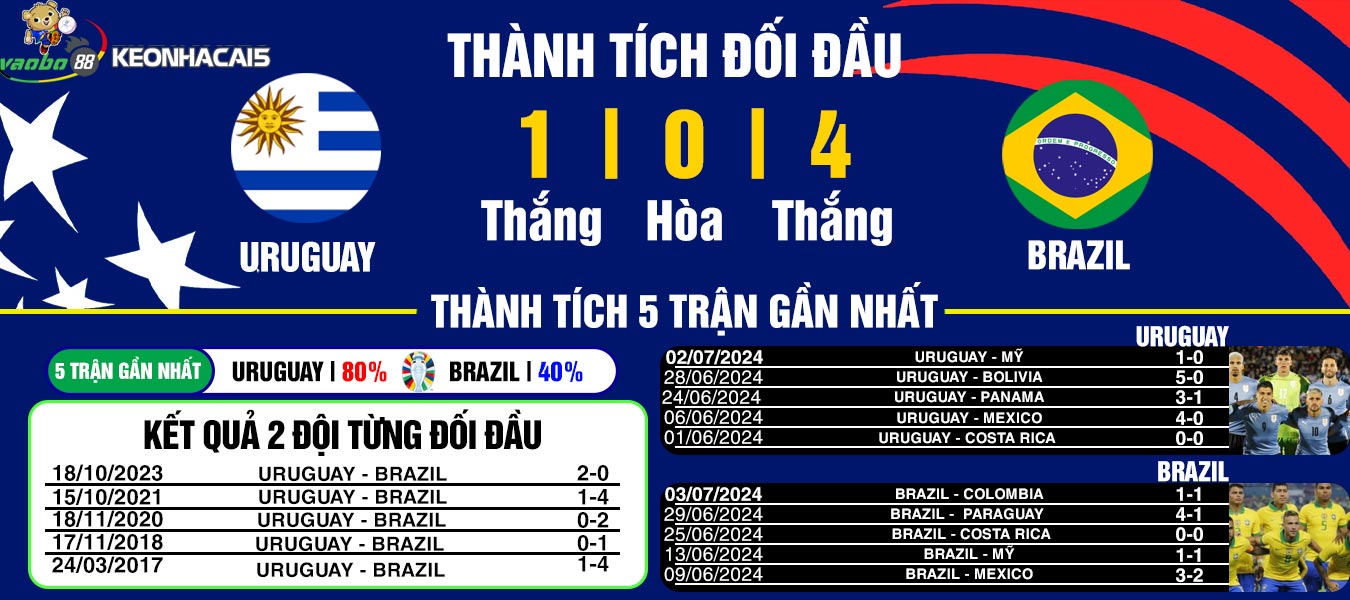 nhận định trận đấu Uruguay vs Brazil