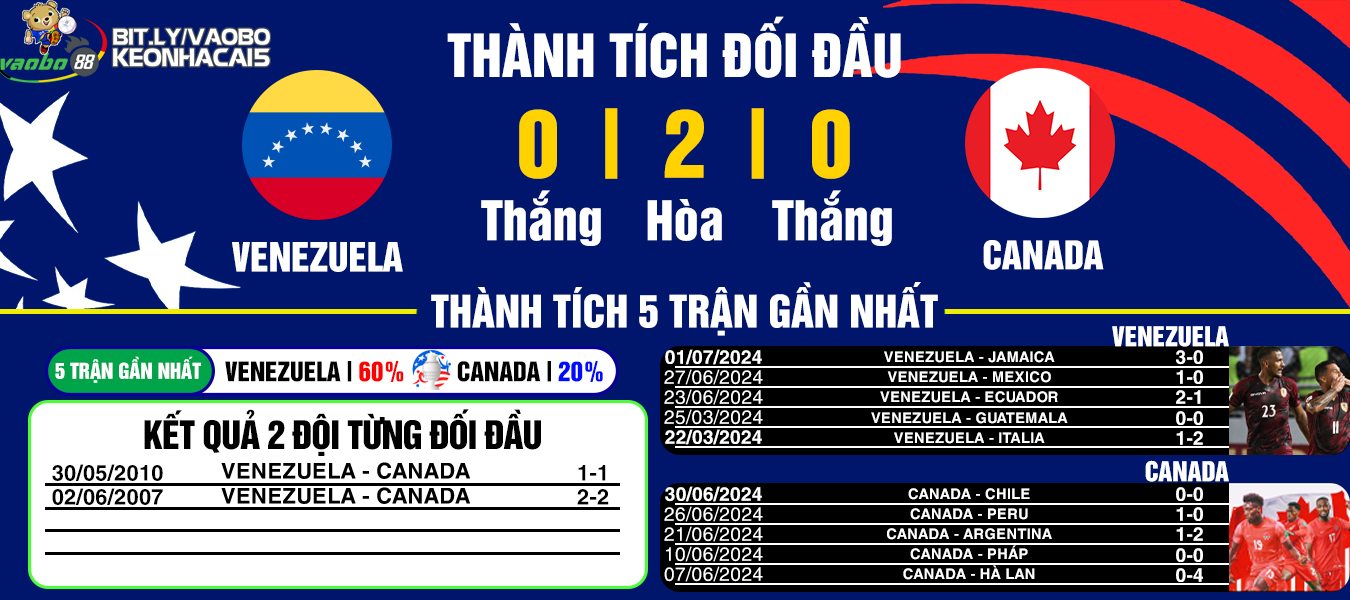 nhận định trận đấu Venezuela vs Canada