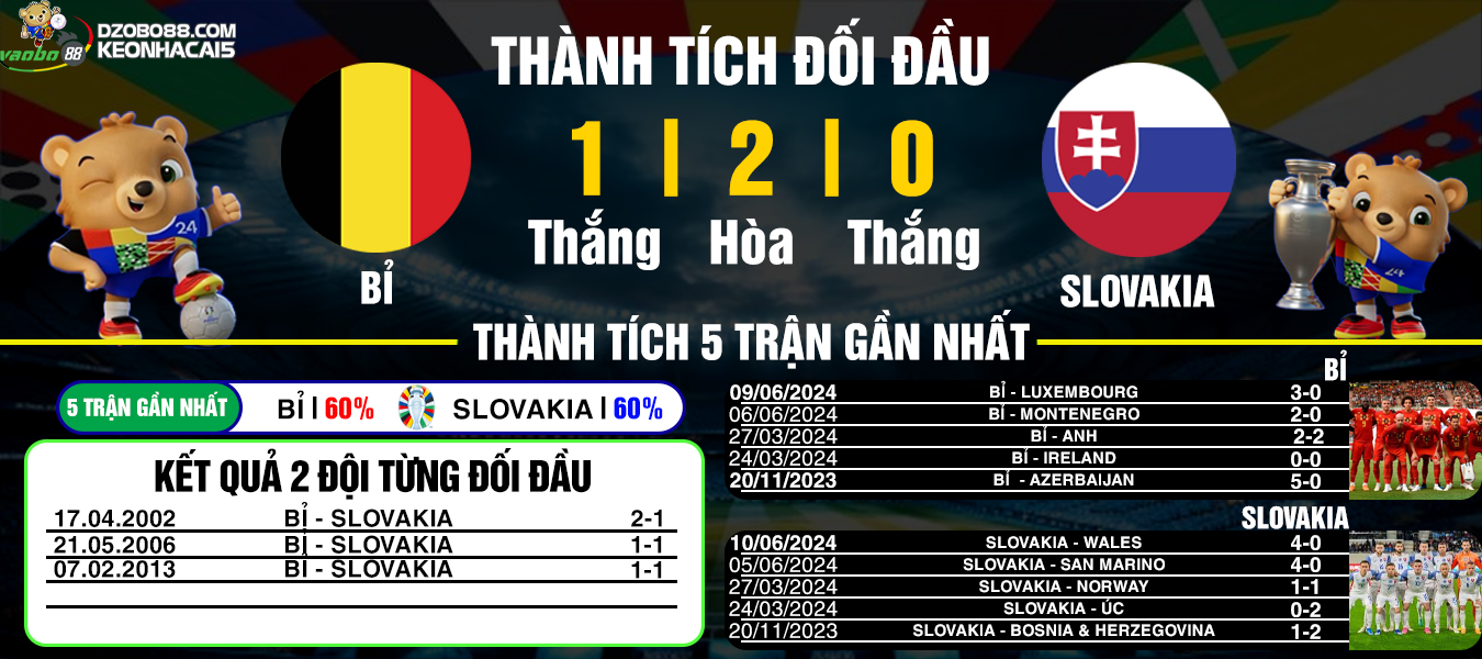 nhận định trận đấu giữa bỉ vs slovakia