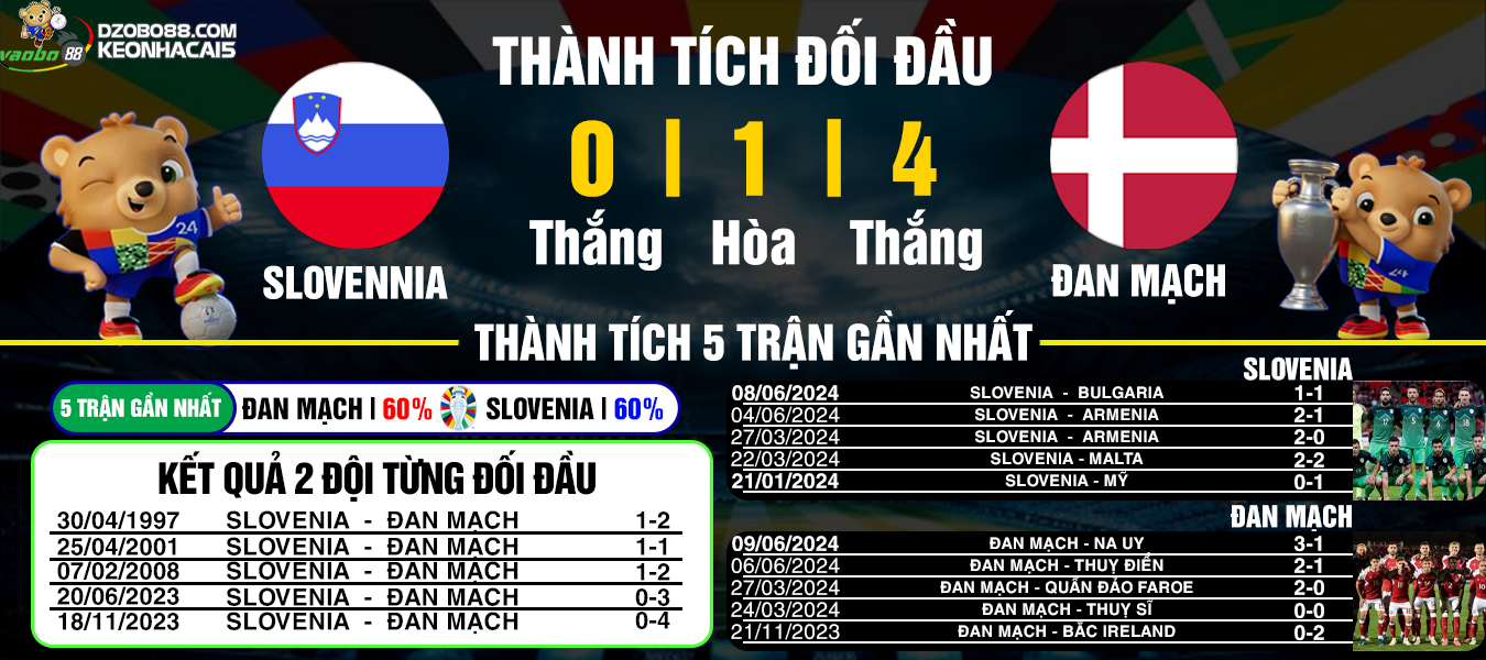 nhận định trận đấu slovennia vs đan mạch