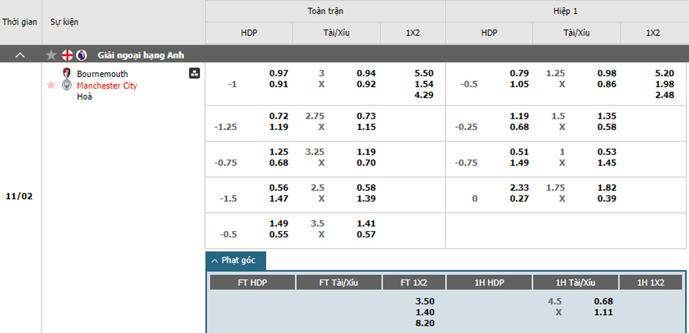 soi kèo Bournemouth vs Man City
