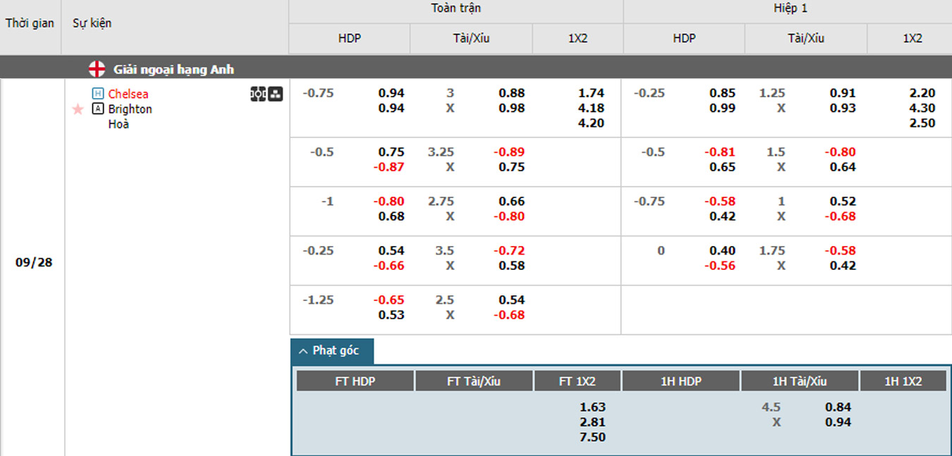 Soi kèo Chelsea vs Brighton