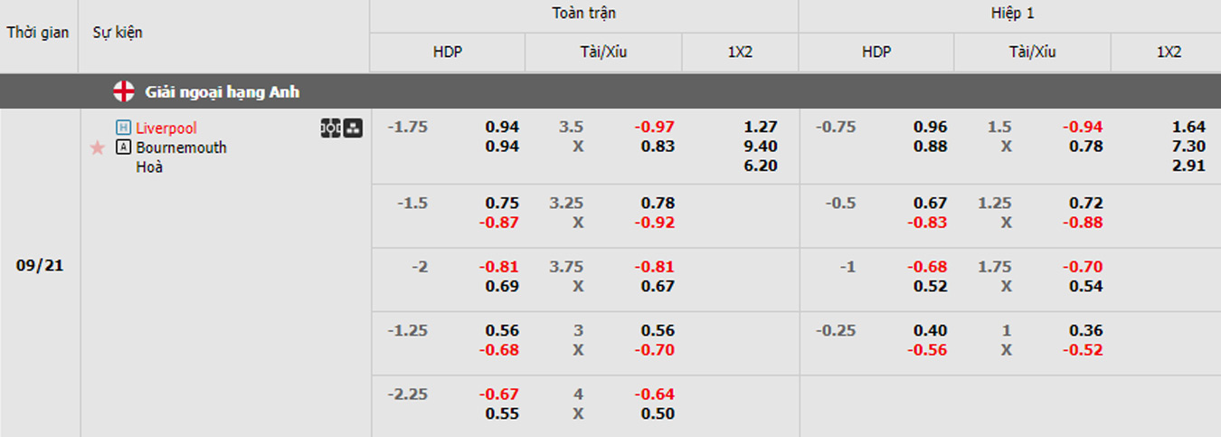 soi kèo Liverpool vs Bournemouth