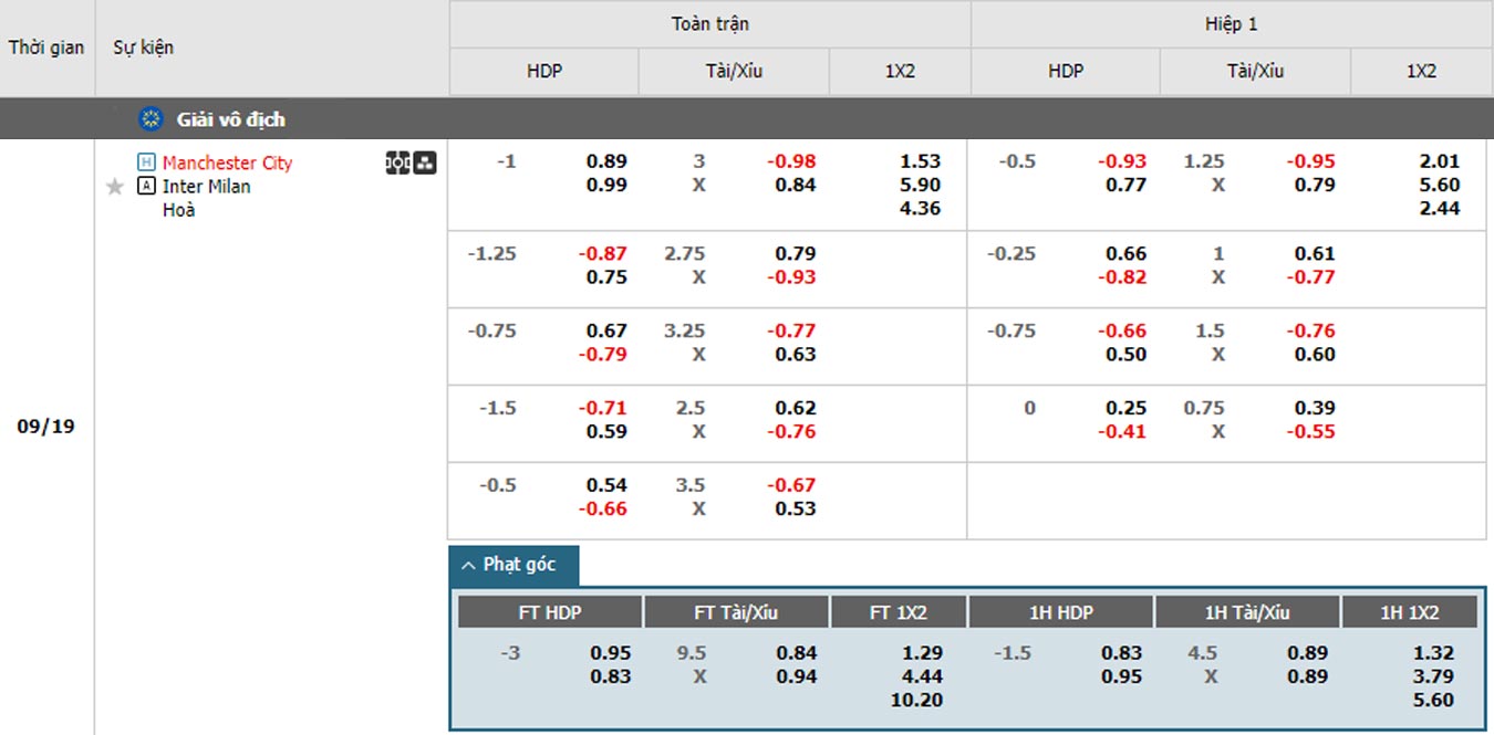 soi kèo Manchester City vs Inter Milan