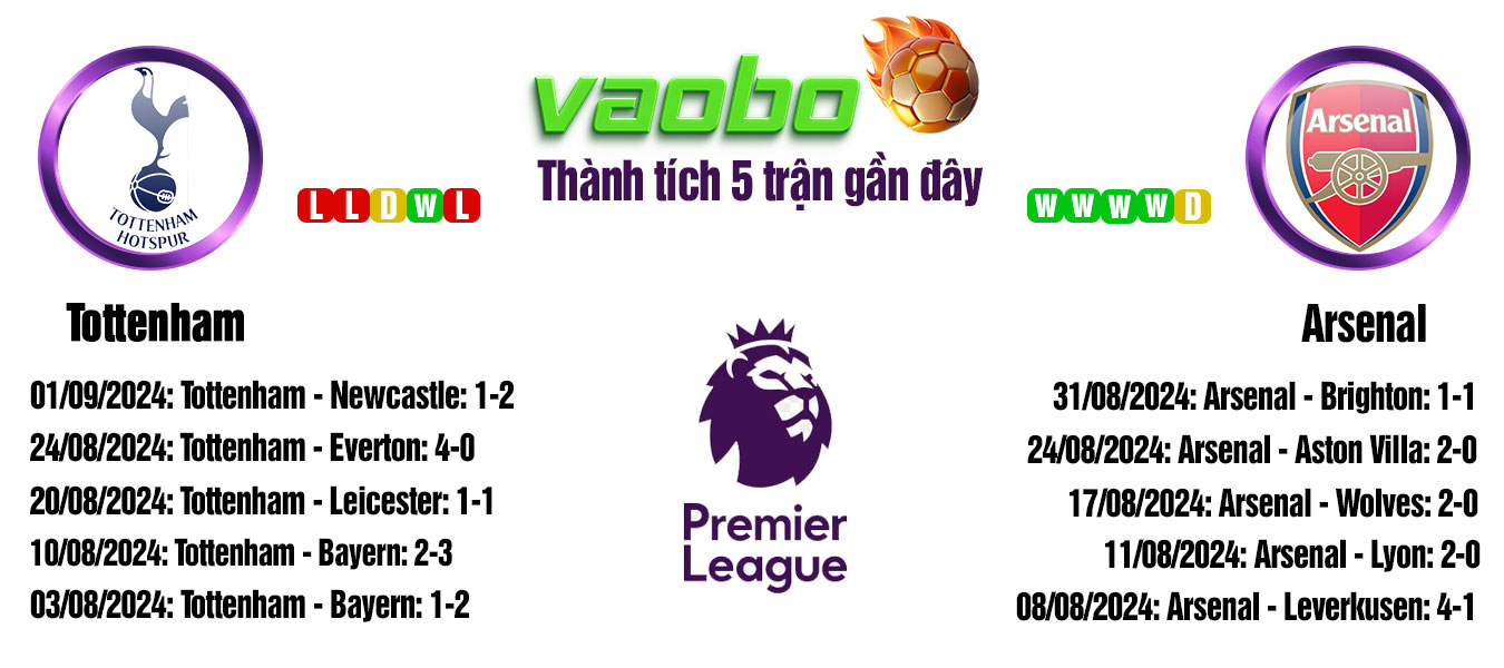 soi kèo Tottenham vs Arsenal