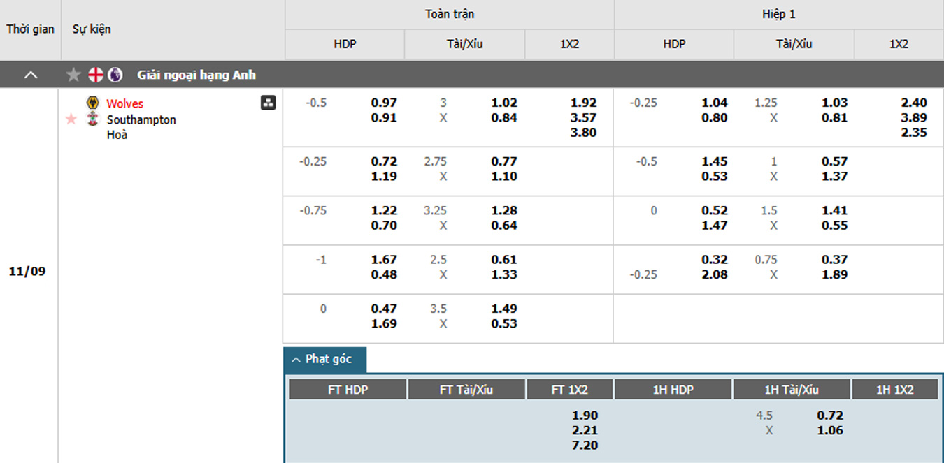 soi kèo Wolves vs Southampton