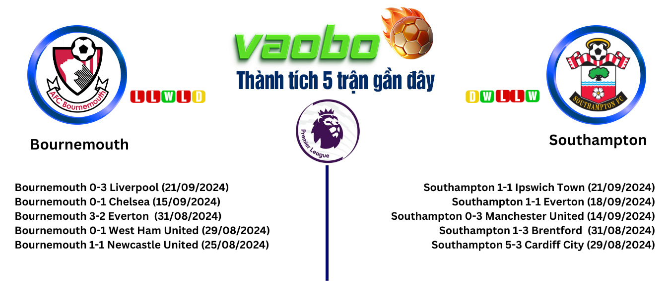 Hình ảnh Soi kèo Bournmouth đấu với Southampton 01/10