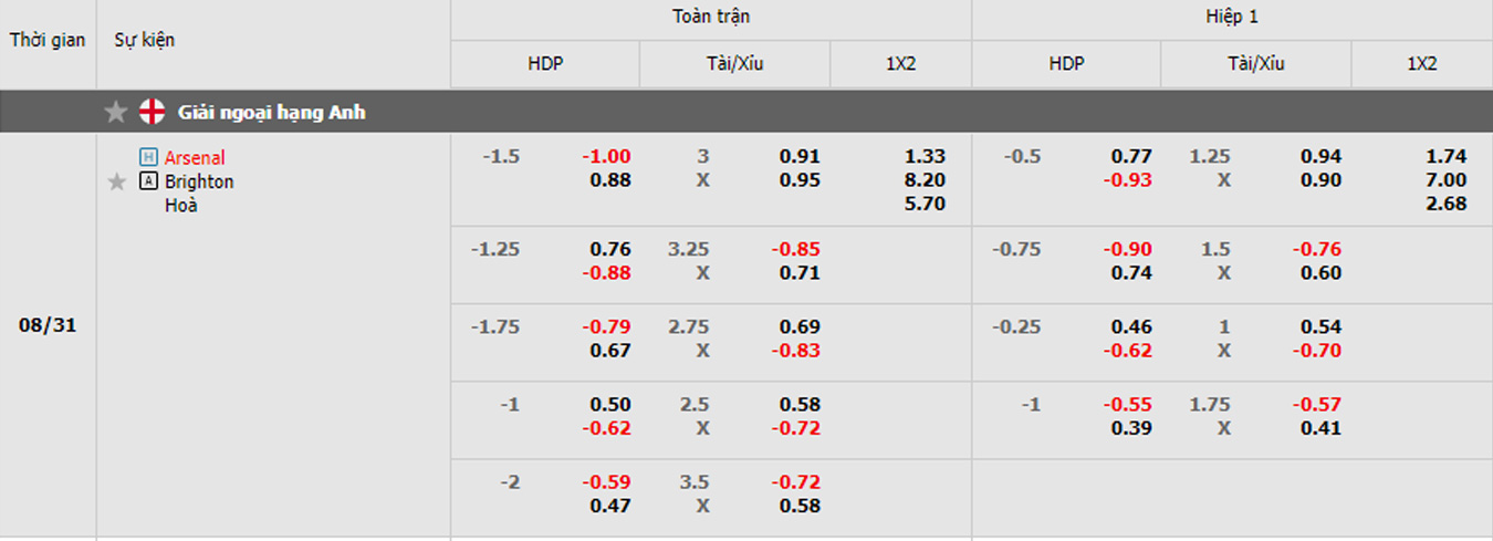 soi kèo trận Arsenal vs Brighton