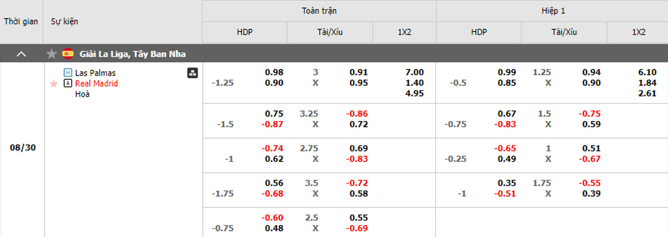 soi kèo trận Las Palmas vs Real Madrid