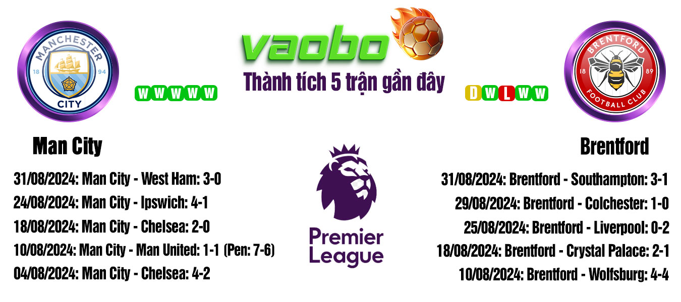 soi kèo trận Man City vs Brentford