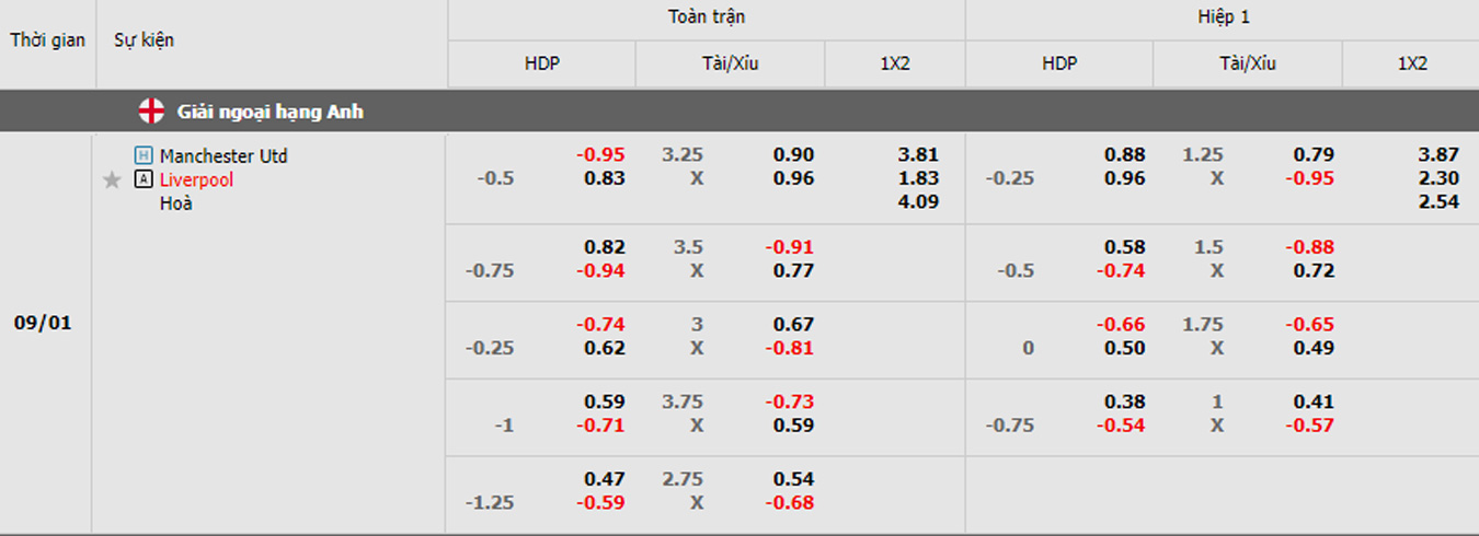 soi kèo trận Man Utd vs Liverpool