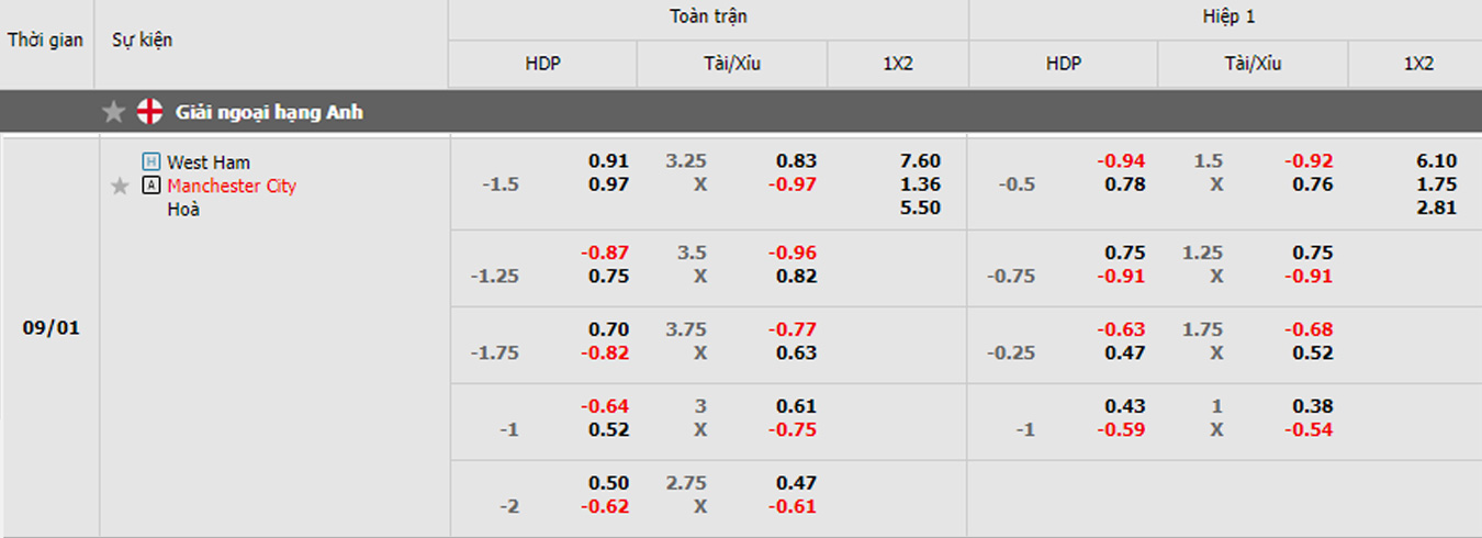soi kèo trận West Ham vs Man City