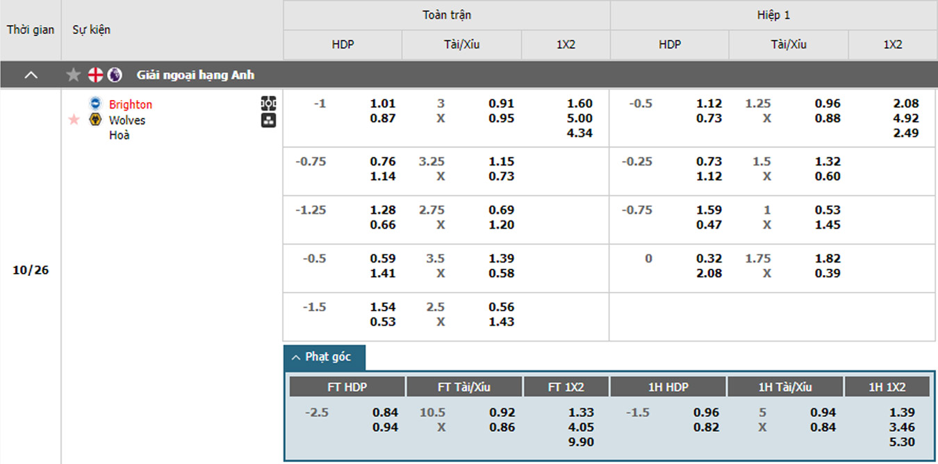 soi kèo trận Brighton vs Wolves
