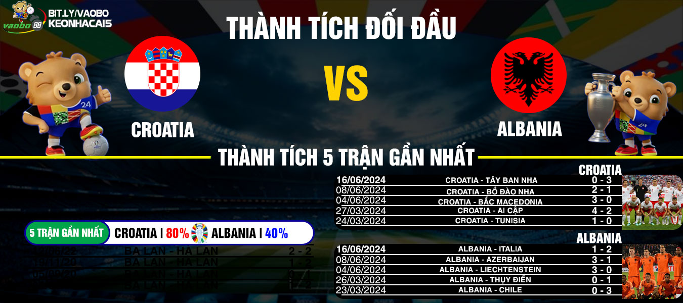 nhận định trận giữa Croatia vs Albania