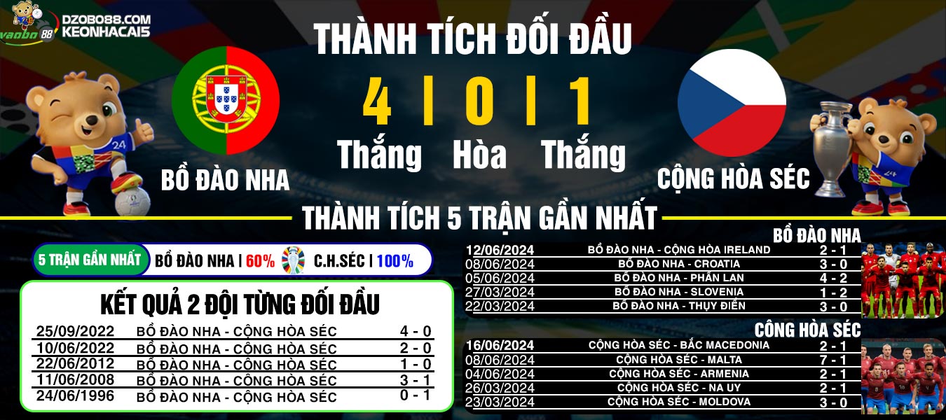 nhận định trận giữa bồ đào nha vs cộng hòa séc