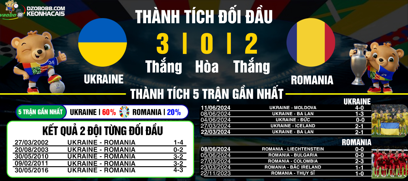 nhận định đối đầu giữa ukraine vs romania