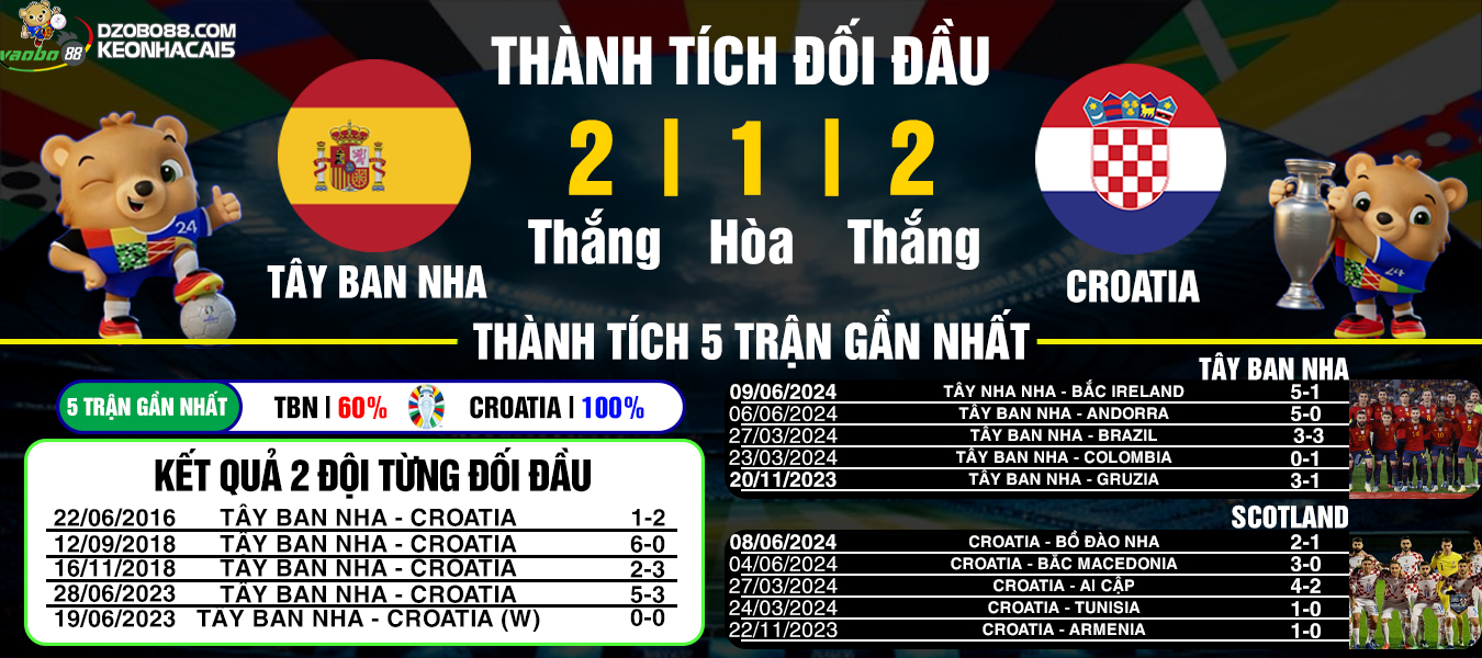 nhận định đối đầu tây ban nha vs croatia