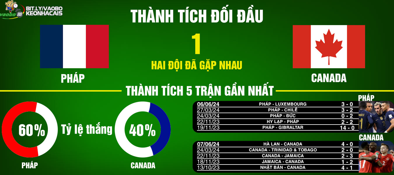 nhận định trận đối đầu pháp và canada