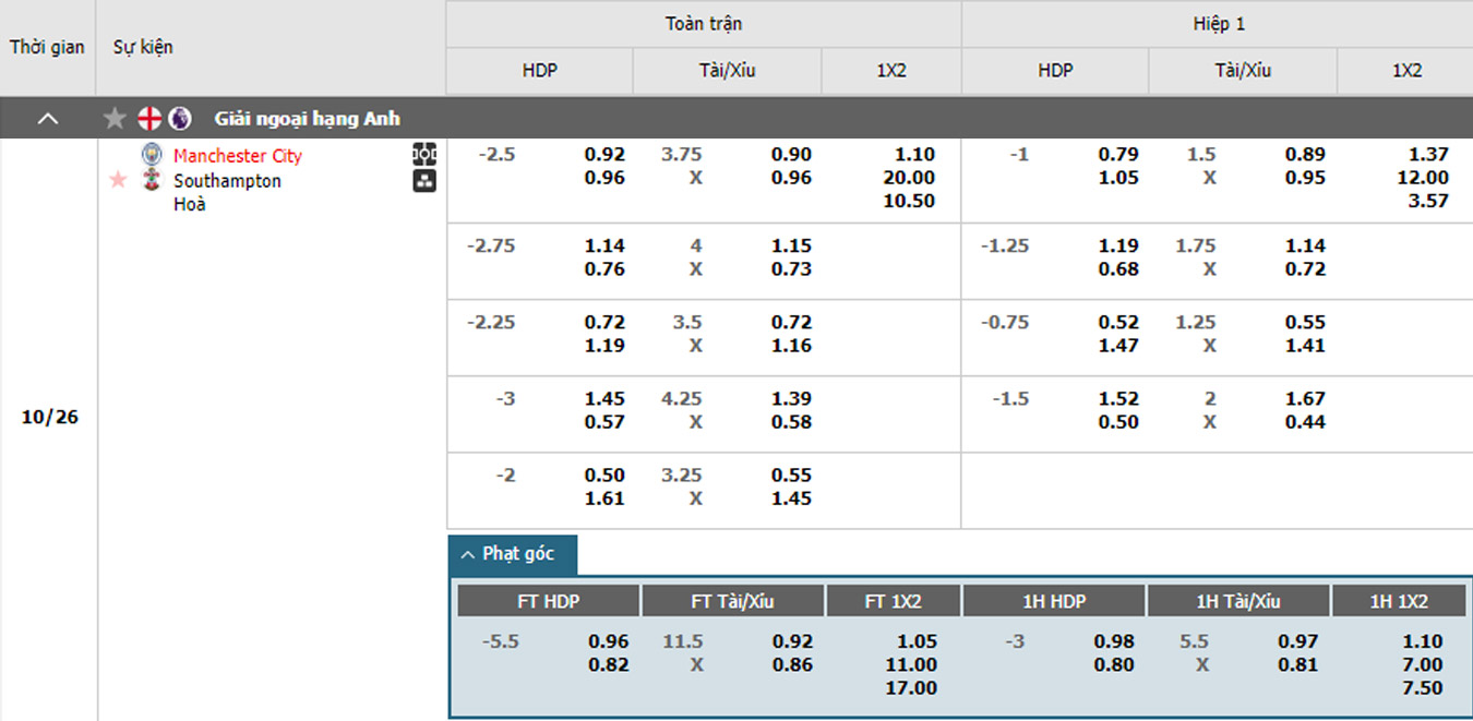 soi kèo Man City vs Southampton